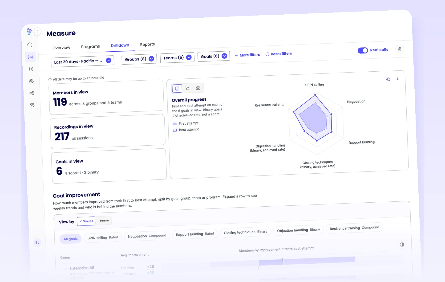 Yoodli Measure drilldown with members, recordings and goals in view, overall progress by goal, and goal improvement by group