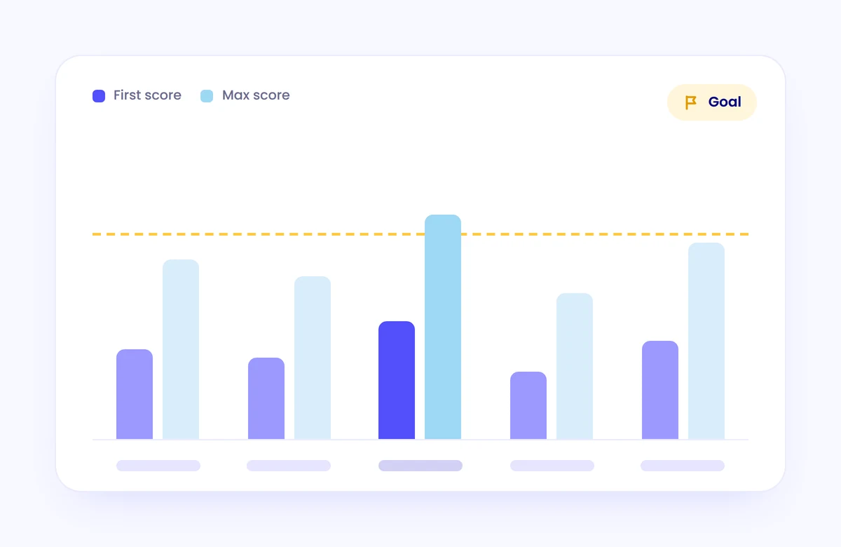 Program goal scores, first score against max score, with a goal line