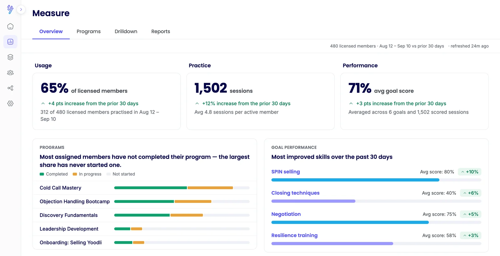 Yoodli Measure overview with usage, practice and performance, program completion, most improved skills and AI analysis