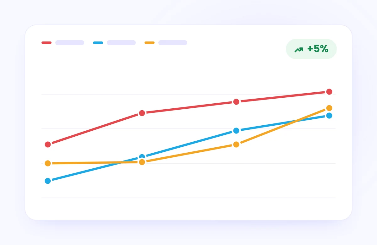 Skill scores rising across attempts, up 5%
